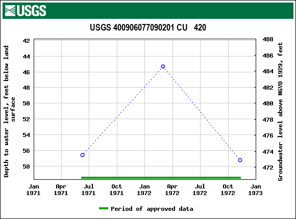 Graph of groundwater level data at USGS 400906077090201 CU   420