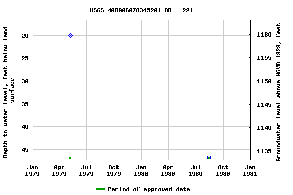 Graph of groundwater level data at USGS 400906078345201 BD   221