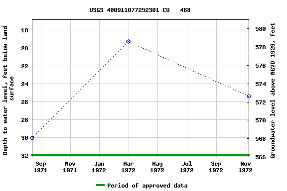 Graph of groundwater level data at USGS 400911077252301 CU   468