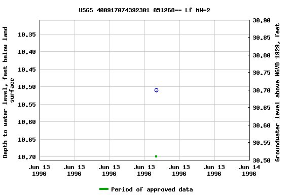 Graph of groundwater level data at USGS 400917074392301 051268-- Lf MW-2