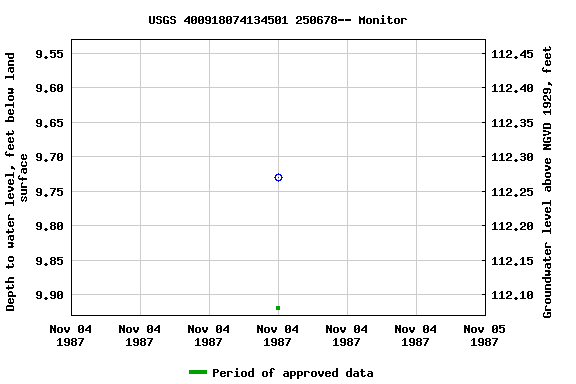 Graph of groundwater level data at USGS 400918074134501 250678-- Monitor