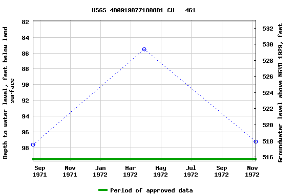 Graph of groundwater level data at USGS 400919077180801 CU   461