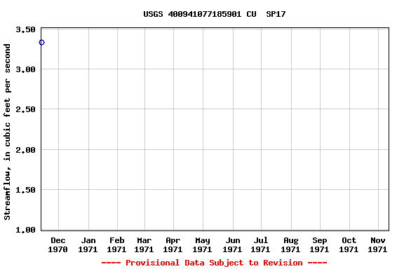 Graph of streamflow measurement data at USGS 400941077185901 CU  SP17