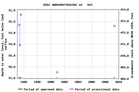 Graph of groundwater level data at USGS 400942077041201 CU   919