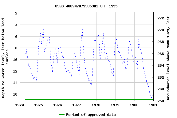 Graph of groundwater level data at USGS 400947075385301 CH  1555