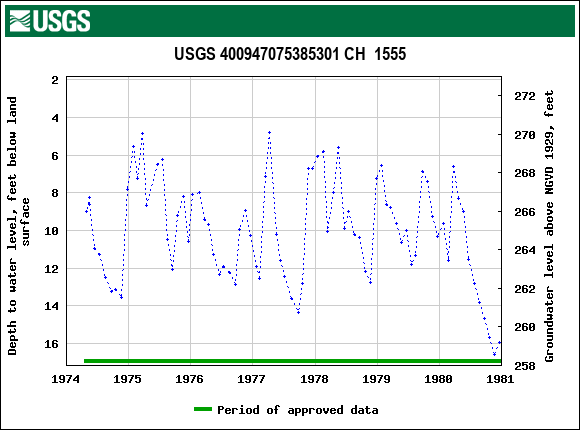 Graph of groundwater level data at USGS 400947075385301 CH  1555