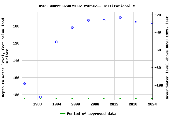 Graph of groundwater level data at USGS 400953074072602 250542-- Institutional 2