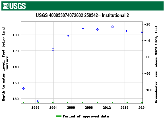 Graph of groundwater level data at USGS 400953074072602 250542-- Institutional 2