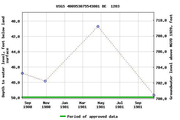 Graph of groundwater level data at USGS 400953075543801 BE  1283