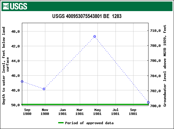 Graph of groundwater level data at USGS 400953075543801 BE  1283