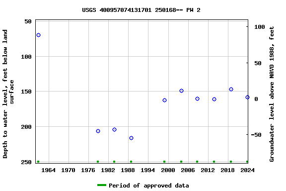 Graph of groundwater level data at USGS 400957074131701 250168-- PW 2