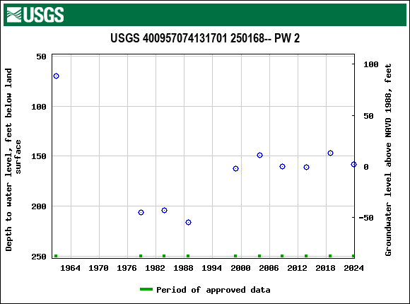 Graph of groundwater level data at USGS 400957074131701 250168-- PW 2