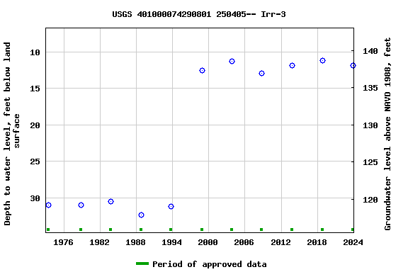 Graph of groundwater level data at USGS 401000074290801 250405-- Irr-3