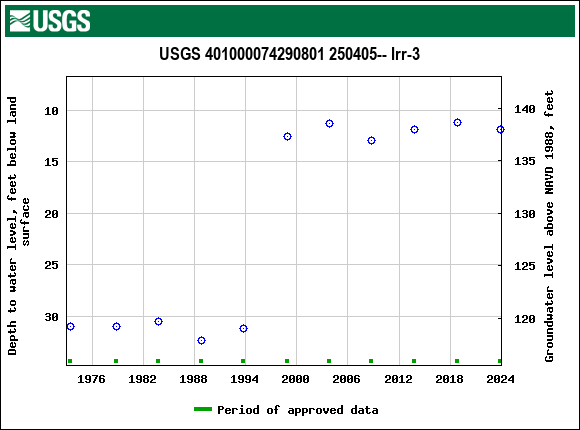 Graph of groundwater level data at USGS 401000074290801 250405-- Irr-3