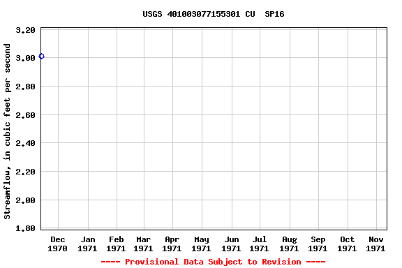 Graph of streamflow measurement data at USGS 401003077155301 CU  SP16