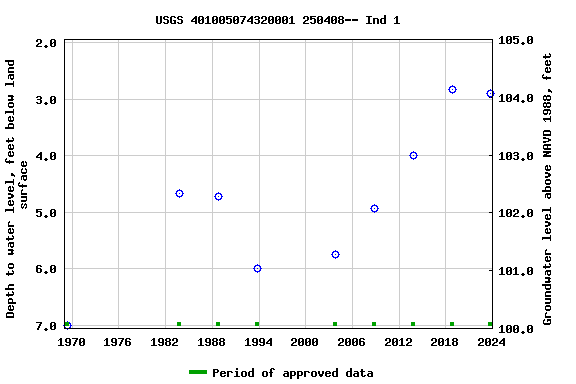 Graph of groundwater level data at USGS 401005074320001 250408-- Ind 1