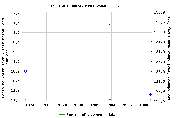 Graph of groundwater level data at USGS 401006074291201 250409-- Irr