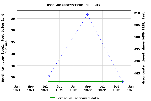 Graph of groundwater level data at USGS 401008077212901 CU   417