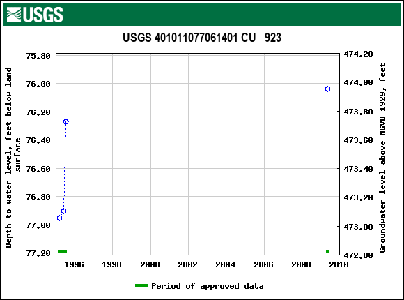 Graph of groundwater level data at USGS 401011077061401 CU   923