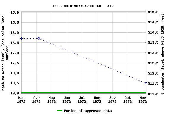 Graph of groundwater level data at USGS 401015077242901 CU   472