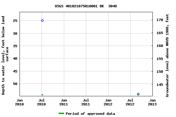 Graph of groundwater level data at USGS 401021075010001 BK  3048