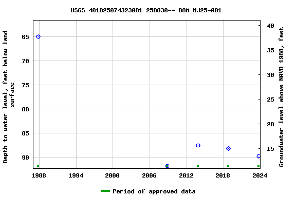 Graph of groundwater level data at USGS 401025074323001 250830-- DOM NJ25-001