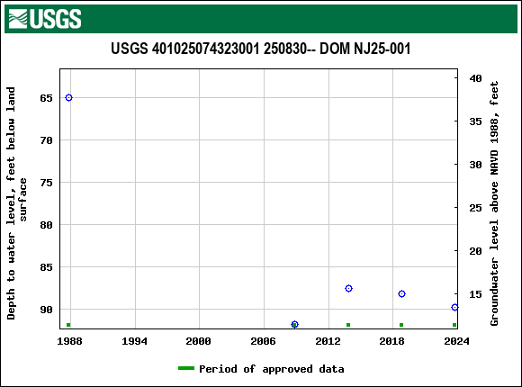 Graph of groundwater level data at USGS 401025074323001 250830-- DOM NJ25-001