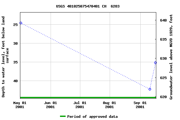 Graph of groundwater level data at USGS 401025075470401 CH  6283