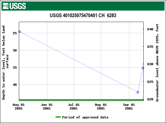 Graph of groundwater level data at USGS 401025075470401 CH  6283