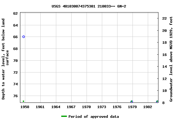 Graph of groundwater level data at USGS 401030074375301 210033-- 6N-2