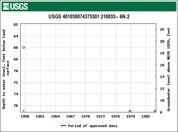 Graph of groundwater level data at USGS 401030074375301 210033-- 6N-2