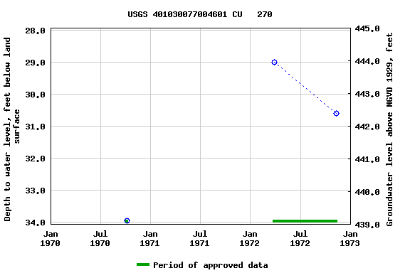 Graph of groundwater level data at USGS 401030077004601 CU   270