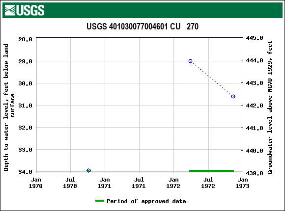 Graph of groundwater level data at USGS 401030077004601 CU   270