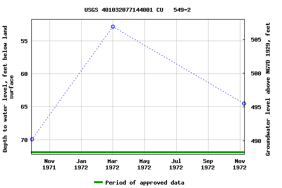 Graph of groundwater level data at USGS 401032077144001 CU   549-2