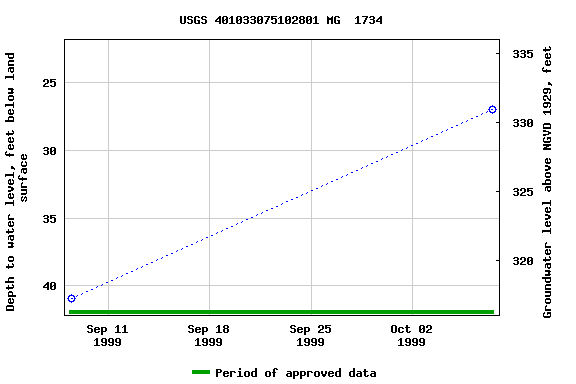 Graph of groundwater level data at USGS 401033075102801 MG  1734