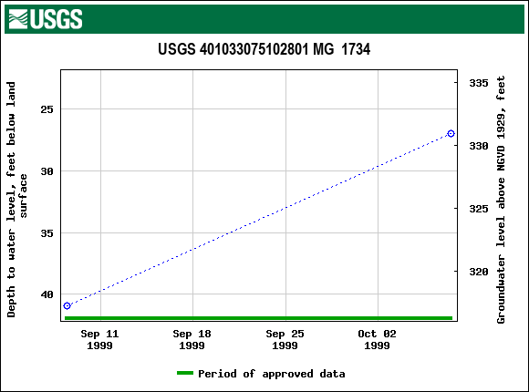 Graph of groundwater level data at USGS 401033075102801 MG  1734