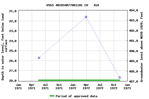 Graph of groundwater level data at USGS 401034077061101 CU   418