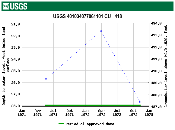 Graph of groundwater level data at USGS 401034077061101 CU   418