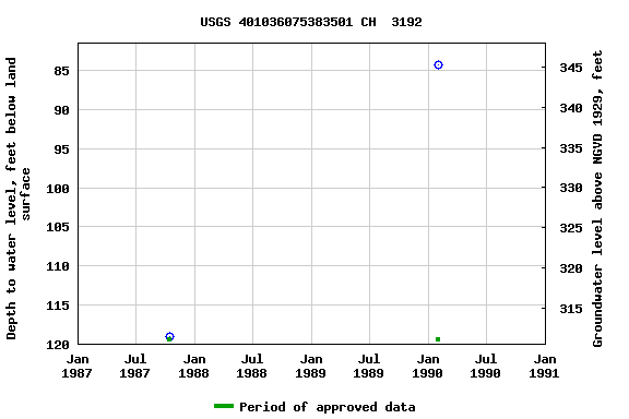 Graph of groundwater level data at USGS 401036075383501 CH  3192