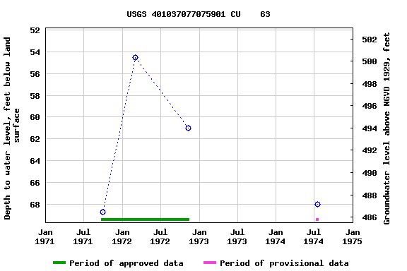 Graph of groundwater level data at USGS 401037077075901 CU    63