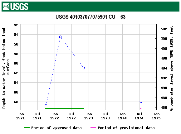 Graph of groundwater level data at USGS 401037077075901 CU    63