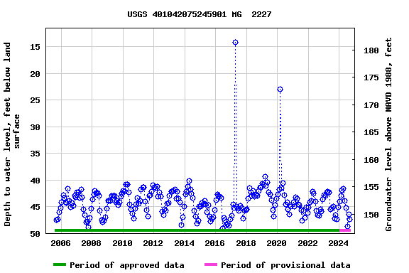 Graph of groundwater level data at USGS 401042075245901 MG  2227