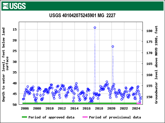 Graph of groundwater level data at USGS 401042075245901 MG  2227