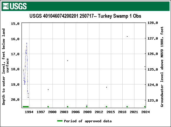 Graph of groundwater level data at USGS 401046074200201 250717-- Turkey Swamp 1 Obs