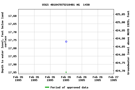 Graph of groundwater level data at USGS 401047075210401 MG  1430