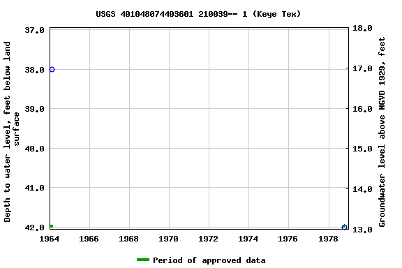 Graph of groundwater level data at USGS 401048074403601 210039-- 1 (Keye Tex)