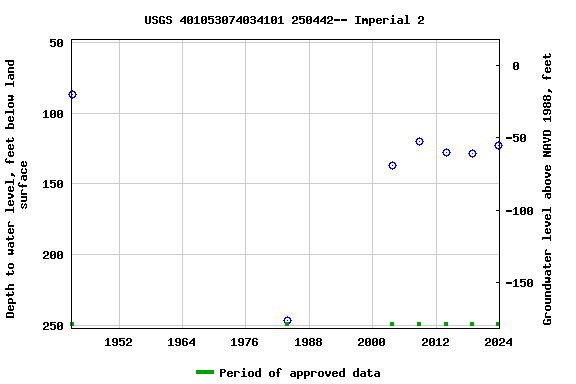 Graph of groundwater level data at USGS 401053074034101 250442-- Imperial 2