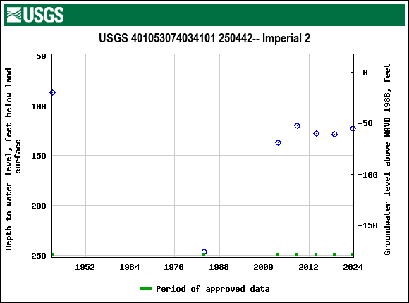 Graph of groundwater level data at USGS 401053074034101 250442-- Imperial 2