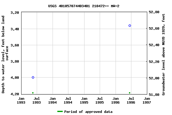 Graph of groundwater level data at USGS 401057074403401 210472-- MW-2