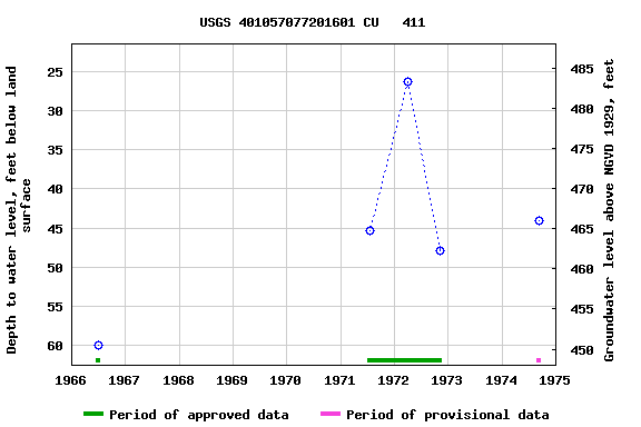 Graph of groundwater level data at USGS 401057077201601 CU   411